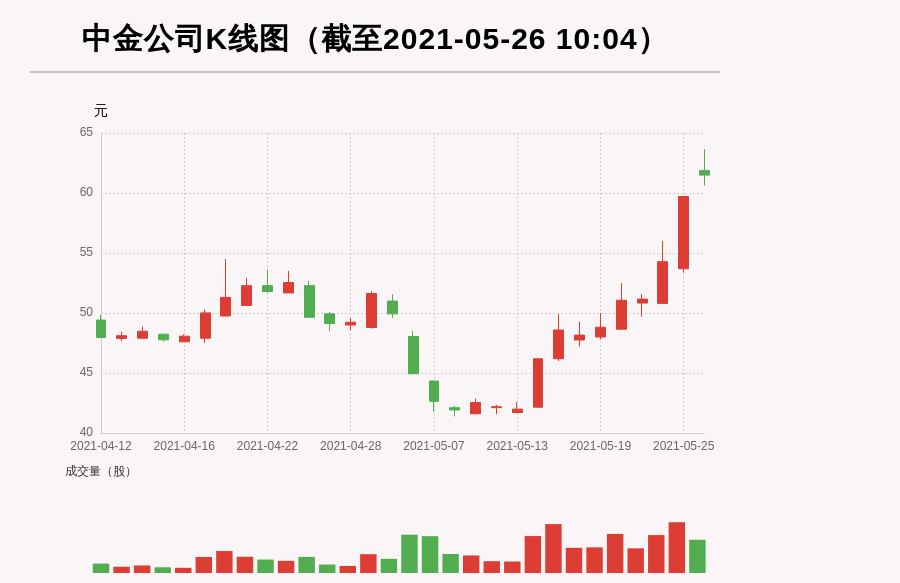 【牛人重仓】中金公司:3日内股价涨逾20%，今日资金流入-6176.02万元，北向资金持股993.84万股，融资余额120379.18万元；前3个交易日，北向资金增持236.72万股，融资额增加42551.19万元，主力资金净流入65595.3万元